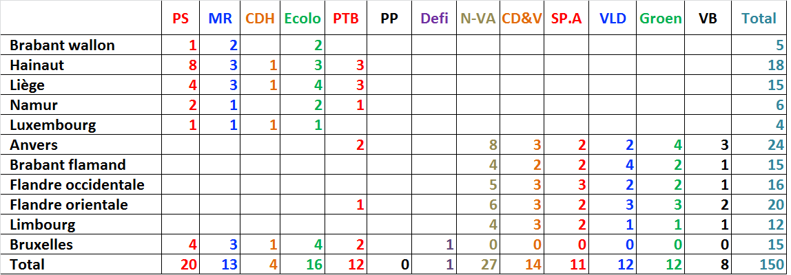 Désolé, il y avait une petite erreur dans le tweet précédent.
Voici l’extrapolation en sièges du sondage <a href="/lalibrebe/">La Libre</a> - <a href="/RTBFinfo/">RTBF info</a>.
Comme à l'accoutumée, à prendre avec les précautions d'usage.