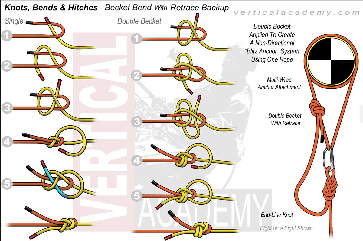 A real anchoring workhorse. Quick, minimal equipment, non-directional and bomber. A good one to practice. verticalacademy.com