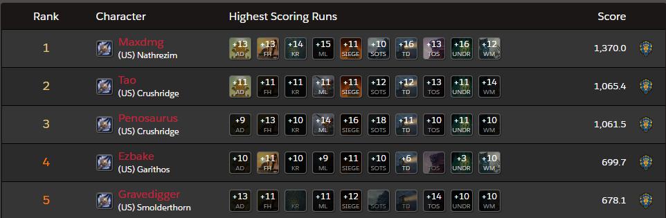 mrkabbash's tweet photo. Top two DPS for Death Knights on my server and DPS is my offspec! Lol. Lez GO! #warcraft #worldofwarcraft #wow #streaming #twitch #BattleForAzeroth #bfa #fun #deathknight https://t.co/OEu3bou345