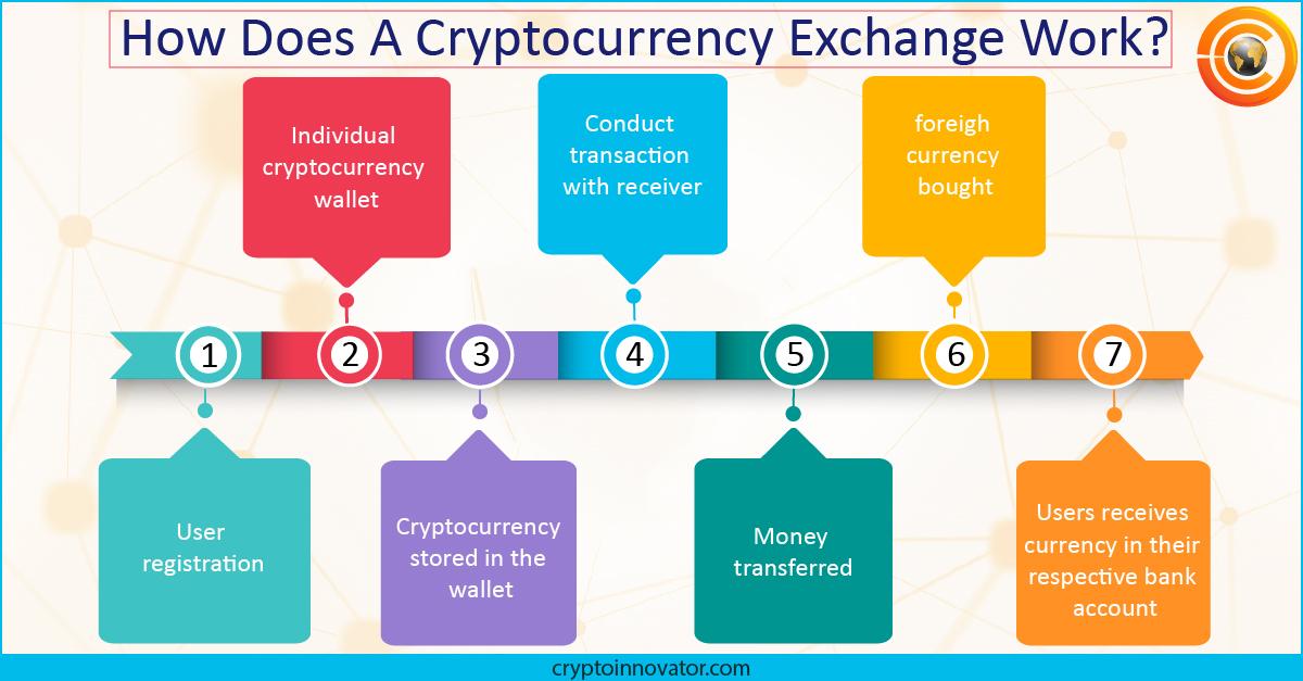 cryptoInnovat0r's tweet photo. Look here a step by step process of cryptocurrency exchange in Cryptoinnovator. For queries or any services related information visit our site now.
Visit: https://t.co/Lnf0F5I2N3
#CryptocurrencyDevelopment #Cryptocurrency #CryptocurrencyDeveloper https://t.co/rPNruRS7xr
