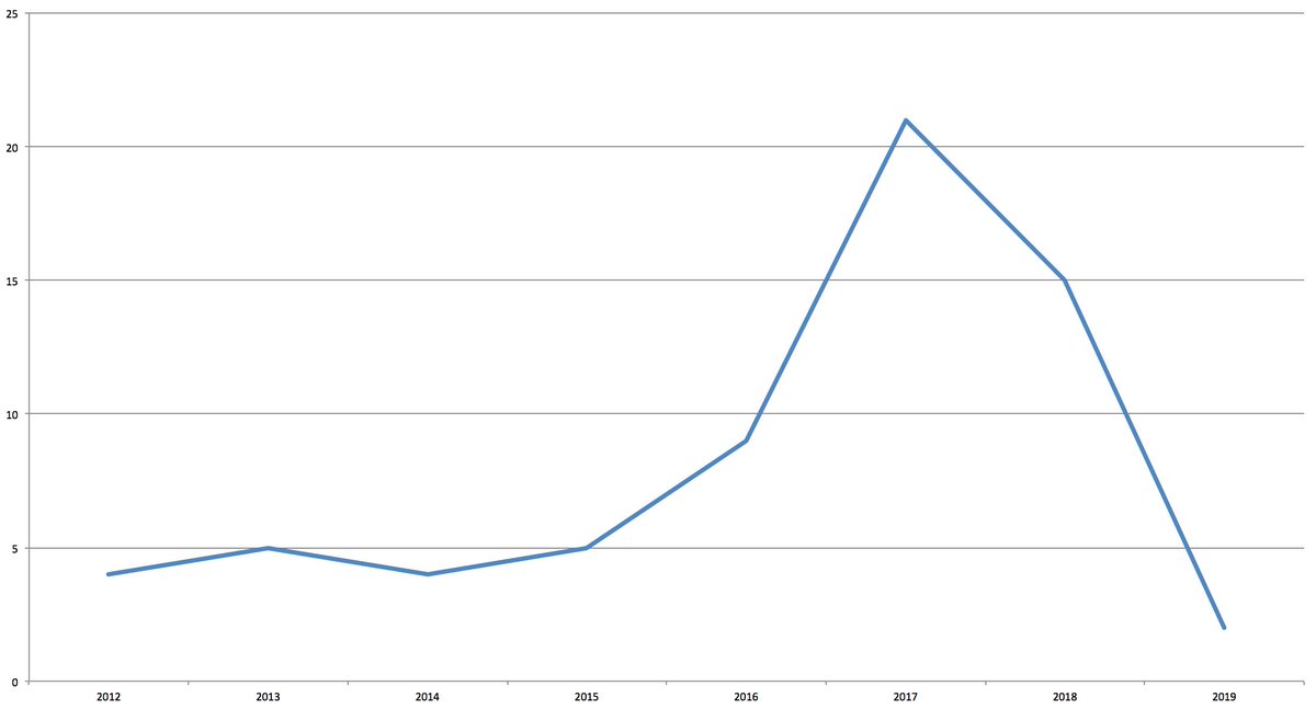 Doing some masterclasses at <a href="/BigBigGinFest/">Big Big Gin Festival</a> this weekend. There will be statistics. Like this:

Scottish Gin Distillery Openings:
Pre-2013: 4
2013: 5
2014: 4
2015: 5
2016: 3
2017: 21
2018: 17
2019: 2 (end Q1)

Or in a graph, if you prefer.

#scottishgin #scottishdistilling