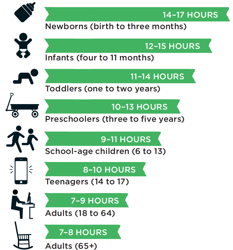 MyBluSleep's tweet photo. How much sleep are you getting? How much sleep do you need? Here are some recommendations from the National Sleep Foundation. #sleep #blusleep https://t.co/QlE07rZ4Ta