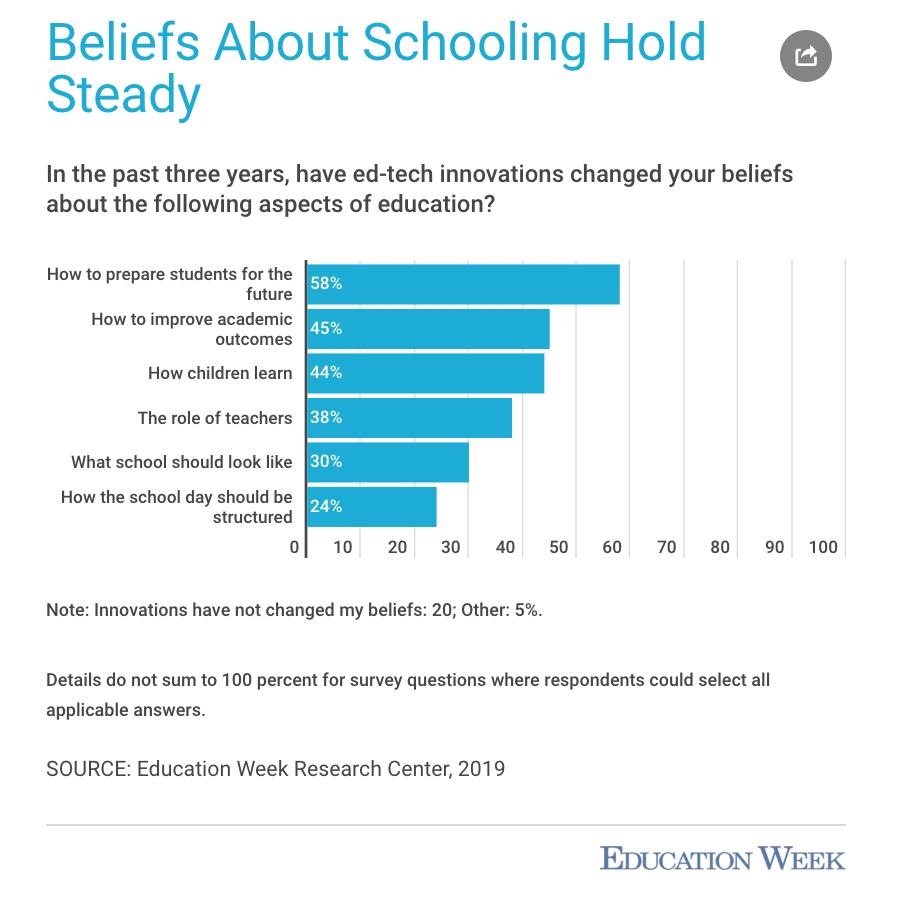 BenjaminBHerold's tweet photo. Disruptors: #EdTech innovations are going to transform teaching and learning.

Teachers: 🙄

https://t.co/oScyrdZZLQ

@EducationWeek @jal_mehta @bkurshan @18F #TechCounts19 https://t.co/6dfLN5ad7i