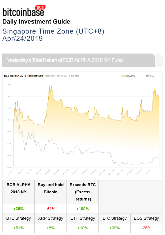 BitcoinbaseN's tweet photo. BitcoinBase Daily Investment Guide (Apr/24/2019) released! (Singapore version, utc +8)
Official website: https://t.co/p6sm1dFkmt                            
#cryptocurrency #Blockchain #bitcoin #ETHEREUM #Litecoin #Ripple #EOS #BitcoinBase #fintech #digitalcurrency #digitalmoney https://t.co/EZW6xO5bGn
