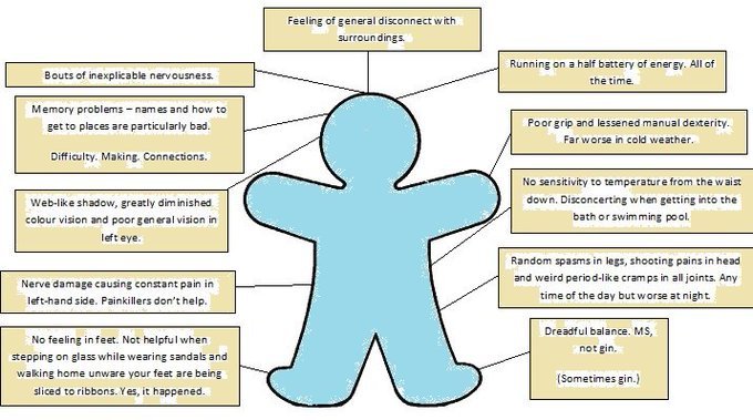 MildlyScrambled's tweet photo. - You look well.
- Aw, thanks. I'm not. And here's a hugely sophisticated diagram to prove it.
#MSWeek 

Thanks to @mssocietyuk, @MSTrust and @shiftms for all the work you do. https://t.co/0yeFW2AdEv
