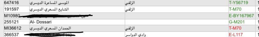 bingyath's tweet photo. @T41653701 @almass3ari @JassasTY8849 @kassibteeb عوايل القروية المنتسبة للمساعرة خرجت بعيد عن صريح المساعرة و لا غرابة  ان تكون عينة محمد المسعري بعيدة عن صريح الفصاصمة https://t.co/A7QJozmc0g