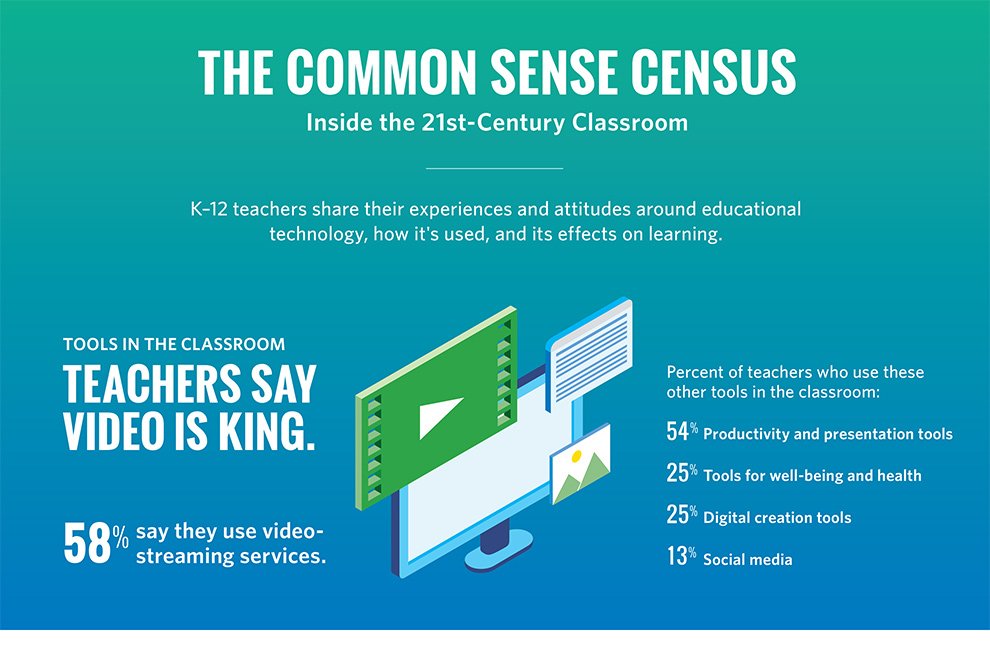 Robin_Brugger's tweet photo. Check out the "#CommonSense Census: Inside the 21st-Century Classroom" for a look at how K-12 educators have adapted to shifts in schools and society with regards to technology. https://t.co/YO6OM5AHzm https://t.co/6tQmwH3JoG