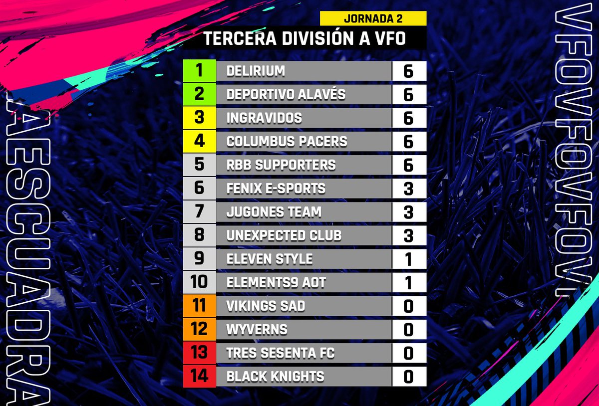 _OneDayCup_'s tweet photo. 🎙#TerceraVFO | Así quedan las clasificaciones de tercera tras disputarse la segunda jornada. https://t.co/ZLA4LkmiOv