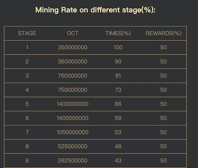 OcdApp's tweet photo. Dear OCDapp Users,
Thanks for your great support. OCDapp Mining Stage 1 will complete soon.🚀🚀🚀
Here are the details of the mining rate on different stages. So the OCT you mined and referral reward will change in stage 2. 
#TRX #OCT https://t.co/8CL4aIYpya