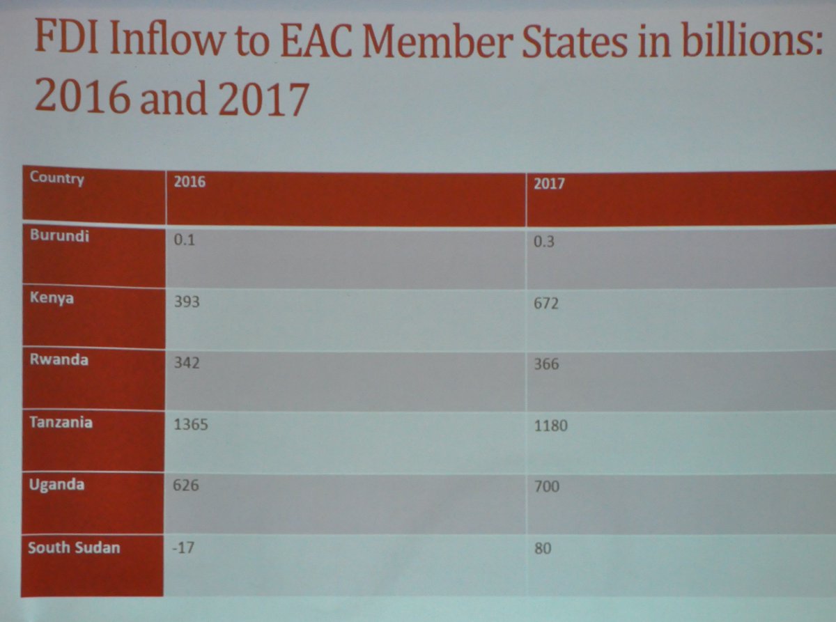SEATINIUGANDA's tweet image. #BITs #FDIs #ReformingBITs4RealDevt Current EAC Foreign Direct Investment Inflow @DiakoniaSverige @EconewsAfrica @nalunga_s @SKidwingira @FemnetProg @jumuiya @pnkeza @SPPDF2 @byaruhanga1f @TaxJusticeAfric @Mura_Allan @HakiMadini2012 @taxalliance_ug @TaxJusticeAfric @GA4TJ