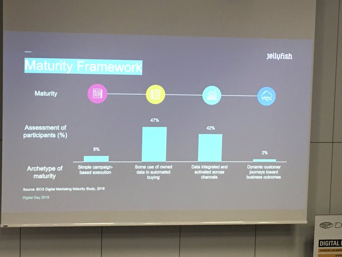 DeborahHair's tweet photo. @OwenGawain from @JellyfishAgency explains how consumer engagement has changed. 

What is your level of Digital Maturity? 

#digitalday19 https://t.co/LZCHCDOEUG