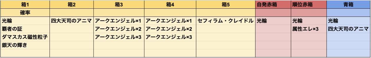 音黒くろ 治癒の錬金術師 ドロップ検証 四大天使hl 暫定ドロップテーブルです 光輪の入ってる箱１が確率出現箱なのでドロップアップが大事です そして順位を取れればその分光輪が増えるので火力も大事 このテーブルにないものが出たら教えてくださる