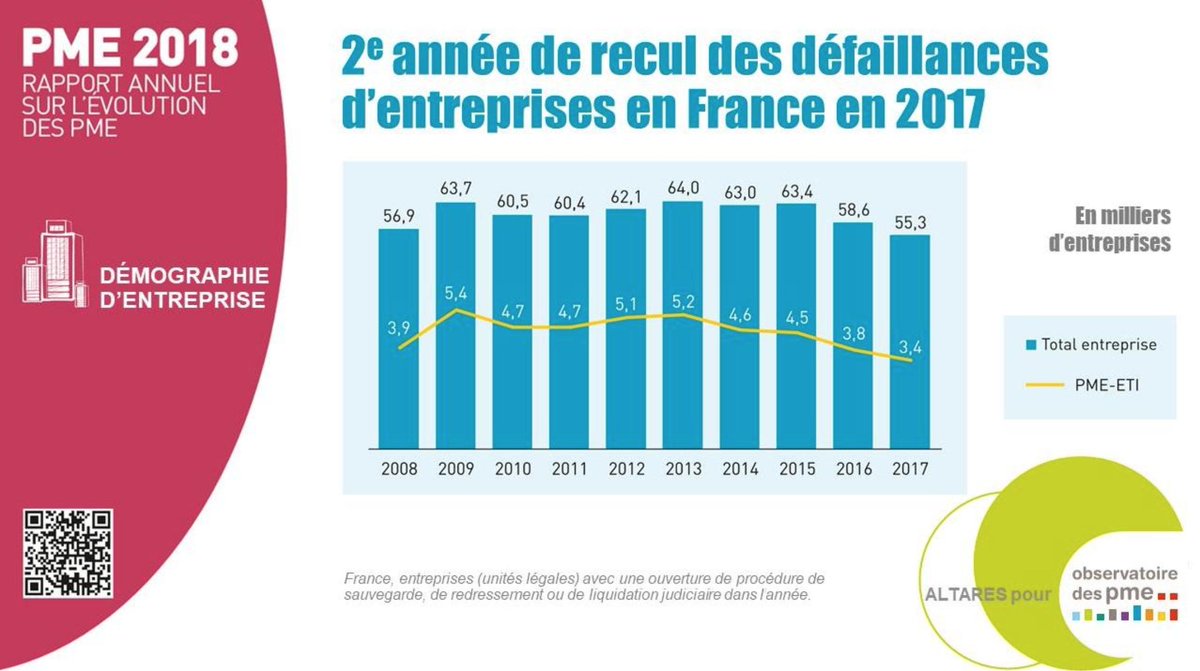 AltaresDB's tweet photo. #BeDataBlog | Nouveau recul des défaillances d'entreprise en France🇫🇷en 2017 : Les cessations d'activité refluent à 55 000, un niveau inférieur à celui de 2008, soit avant la crise !
Découvrez le #RapportPME de @Bpifrance avec @AltaresDB
#PME #TPE
➡️https://t.co/SVIwqL65Hm https://t.co/MBR3hoBxCZ