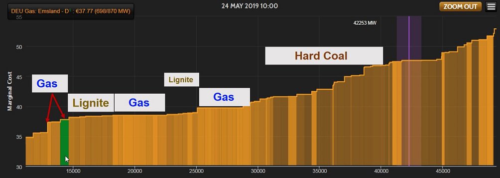 Lignite Price Chart
