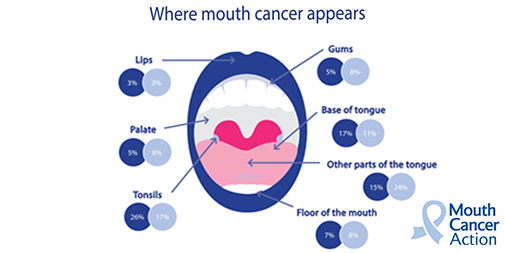 Mouth Cancer Action tweet media