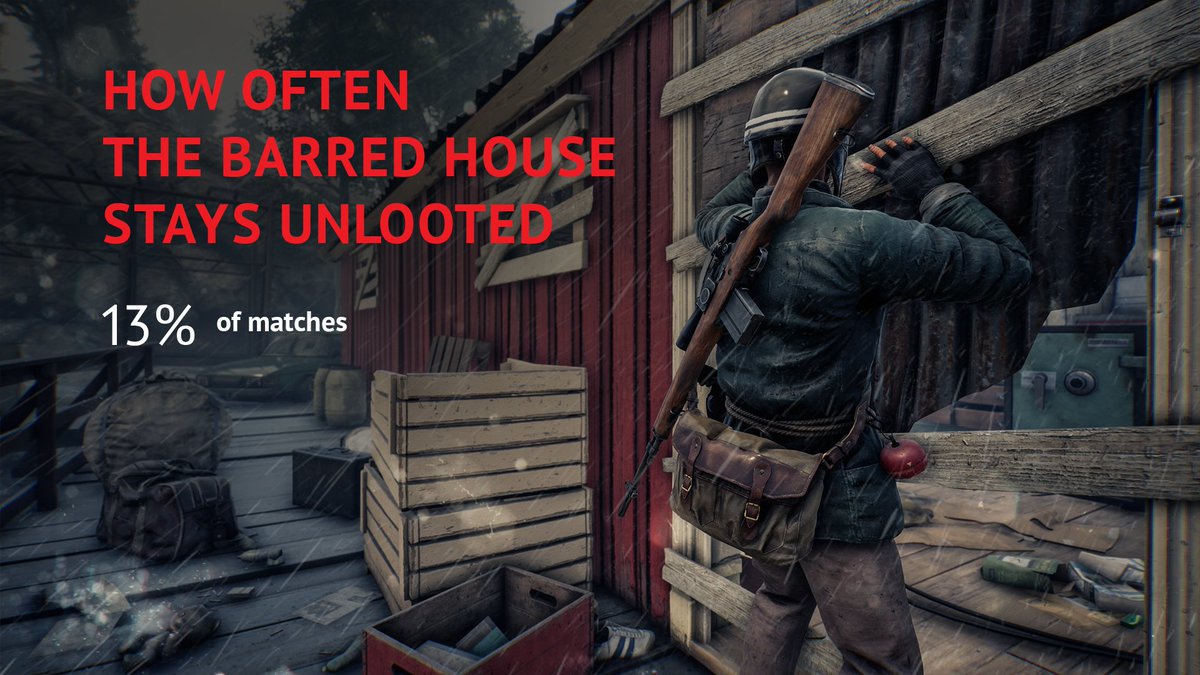 vigorthegame's tweet photo. Is the barred house attractive looting location for you ๐ or does it leave you cold as you want to avoid unnecessary gunfights? ๐ช
Let us know!
Whole 13% of Barred Houses stay unlooted.
#VigorData #VigorGame https://t.co/1W0pARTb7V