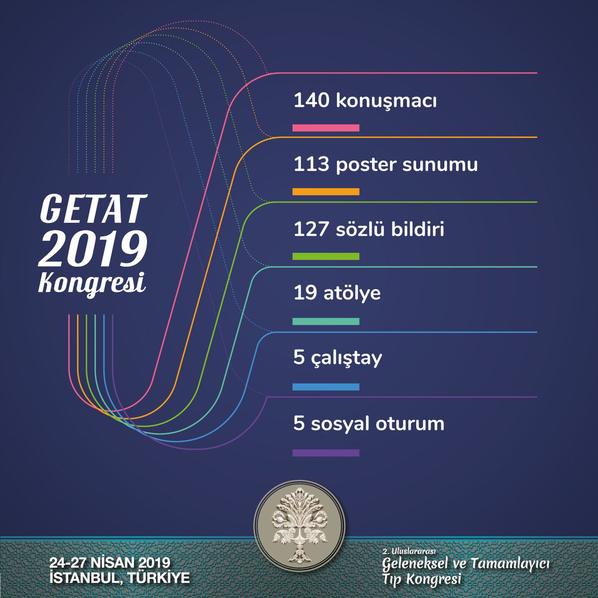 GETAT 2019 Kongresi’nde, 48’i yabancı olmak üzere toplam 140 bilim insanı konuşma yapacak. 4 gün sürecek programda 113 poster sunumu, 127 sözlü bildiri, 19 atölye, 5 çalıştay ve 5 sosyal oturum gerçekleştirilecek. #DozundaYerinde