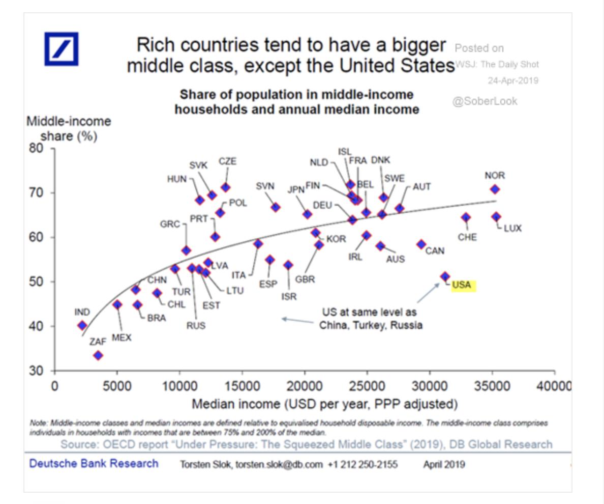 Rich countries tend to have large middle classes (btw 75 and 200% of median income), the exception is the US. <a href="/OECD_Stat/">OECD Statistics</a> <a href="/LaurenceBoone/">Laurence Boone</a> data cited by <a href="/DeutscheBank/">Deutsche Bank</a>