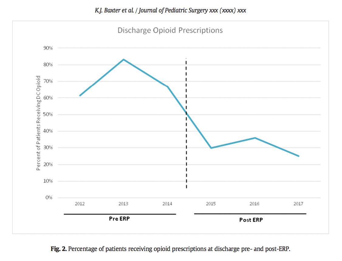 jpedsurg's tweet photo. Decreased opioid prescribing in children using an enhanced recovery protocol  https://t.co/27lZe4aK3w #jpedsurg #PediatricSurgery #Retrospectivecohortstudy #gastrointestinalsurgery #EnhancedRecoveryProtocol https://t.co/r9XhgDbOih