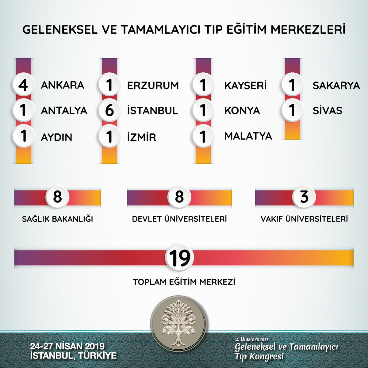 Türkiye'de 11 ilde, toplam 19 adet Geleneksel ve Tamamlayıcı Tıp Eğitim Merkezi bulunmaktadır. #DozundaYerinde