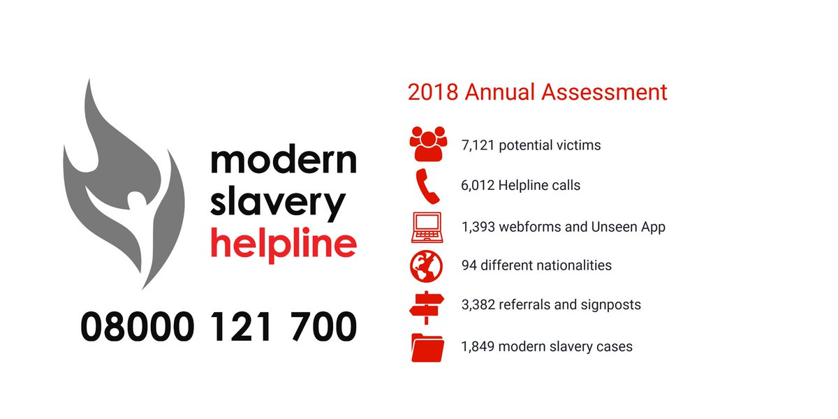 tiggertab's tweet photo. Over 7100 potential victims indicated in 2018 by our Modern Slavery Helpline - 46% increase on 2017. This and many more jaw dropping stats in our #AnnualAssessment, out today. Proud to be a part of producing it https://t.co/vJUOXTgGG7 @MSHelpline @UnseenOrg #LetsEndSlavery https://t.co/QaNvzPQTQG
