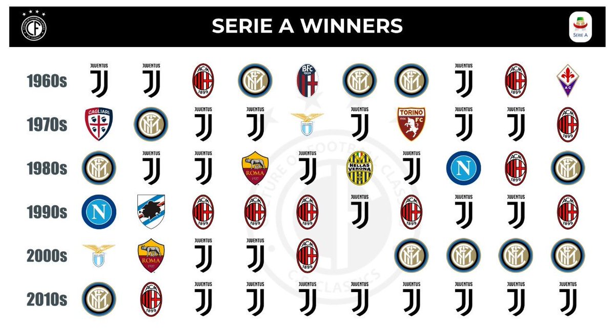 The Culture of Football Classics on have won their Scudetto in a row. Here's our winners graphic for Serie A from 1960-2019... https://t.co/cybPbJWAUs" / Twitter
