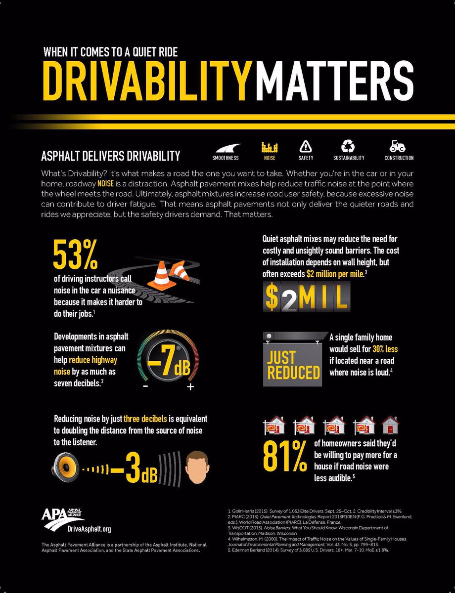 HeartlandAcMat's tweet photo. When it comes to a quiet ride ...
Drivability Matters.
Asphalt Delivers Drivability!
#DrivabilityMatters #Drivability #asphaltpaving #asphalt #Sustainability @NAPATweets @asphaltroads @MoAsphalt @AAPA_AR @IllinoisAsphalt https://t.co/9LfYRMqrta