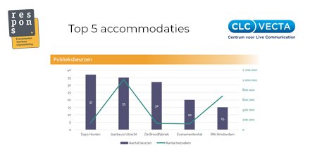 Nummer 1!

Elk jaar brengt onderzoeksbureau Respons, in samenwerking met branchevereniging CLC-VECTA de Beurzen Monitor uit.

In 2018 vonden er, van alle locaties in Nederland, de meeste publieksbeurzen plaats bij Expo Houten!

#trots #beurzen #goedteam #beurzenmonitor