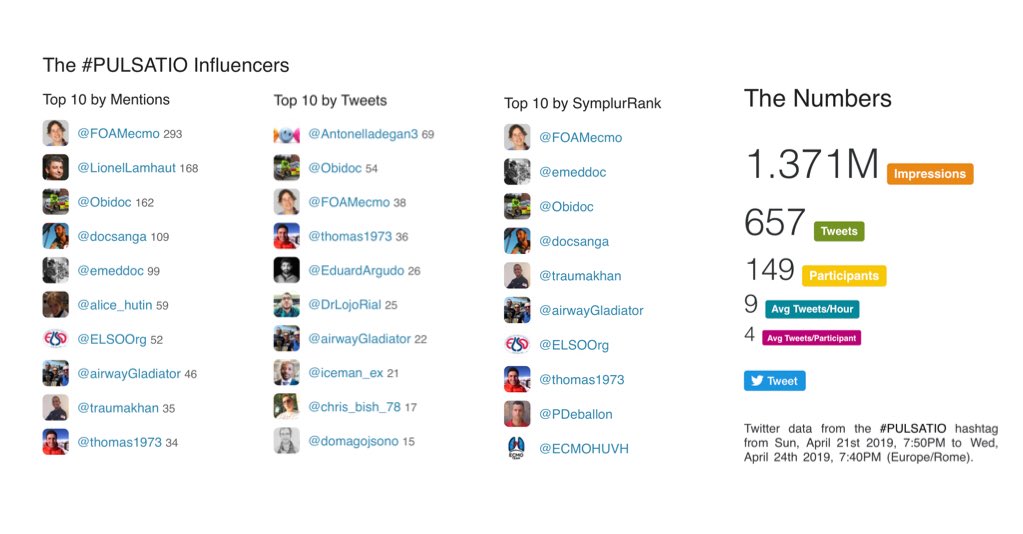 FOAMecmo's tweet photo. #PULSATIO experience over 2 days w on site/virtual attendees from everywhere learning, training &/or teaching, discussing on extracorporeal & endovascular life support, finally meeting some #SoMe friends #ECMO #ECPR #REBOA #FOAMed thanks! see at #ECMOclc #ELSO2019 #SMARTmi2019 https://t.co/1VwmisX2c4