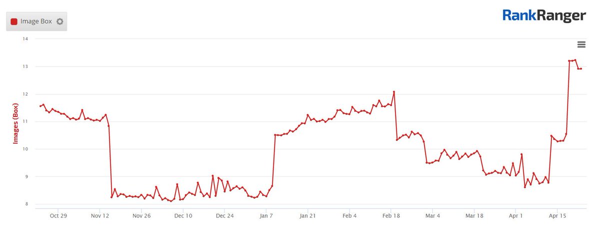 RankRanger's tweet image. Image Boxes spike on the SERP as the overall trends show a pattern of ups and downs.

You too can track SERP Features for FREE with our SERP Insights Tool.

rankranger.com/google-serp-fe…

#SERPInsights #GoogleImagesBoxes