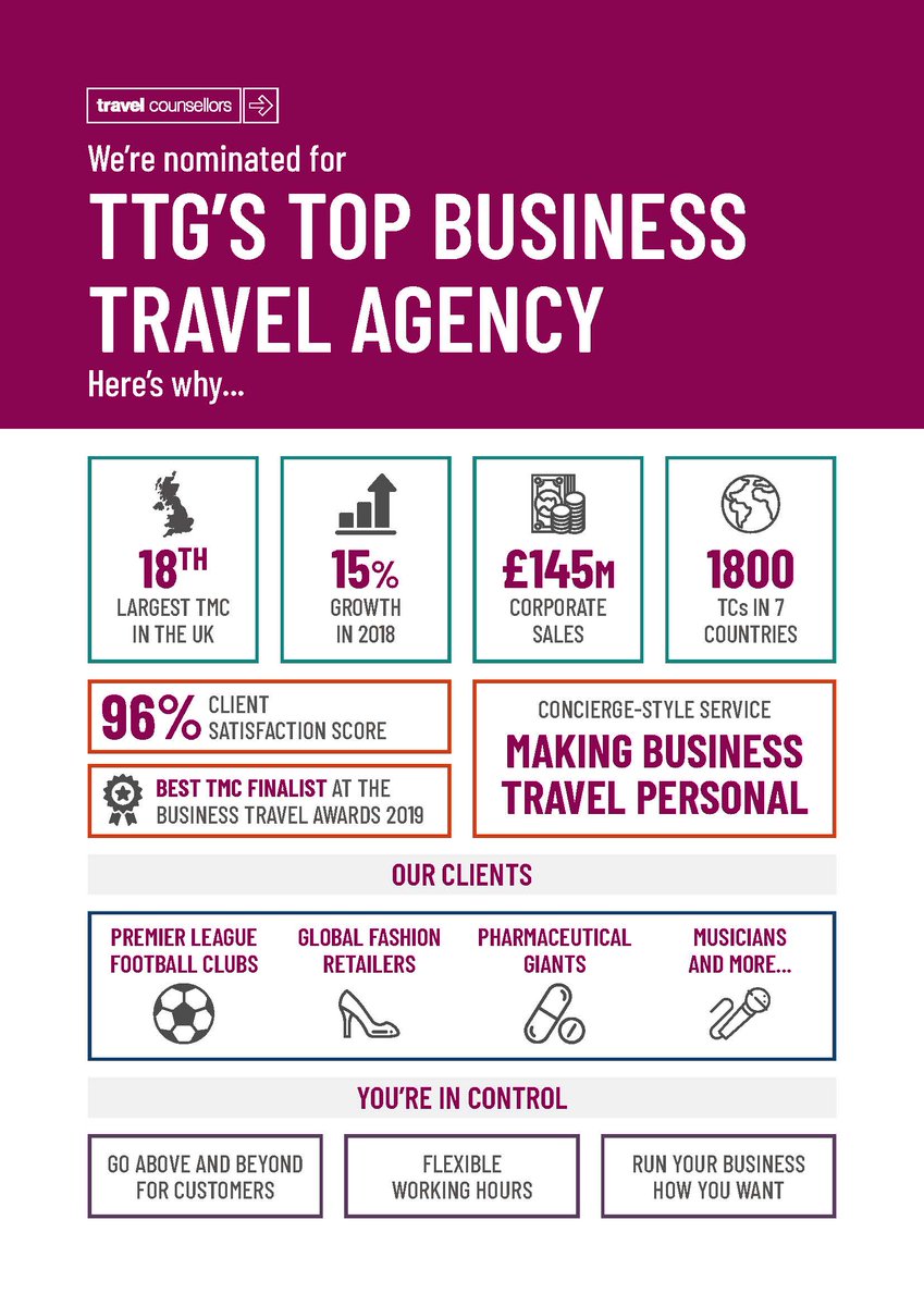 Travel Counsellors are delighted to be nominated for 3 <a href="/TTGMedia/">TTG</a> Top 50 awards, and tomorrow we find out the winners!