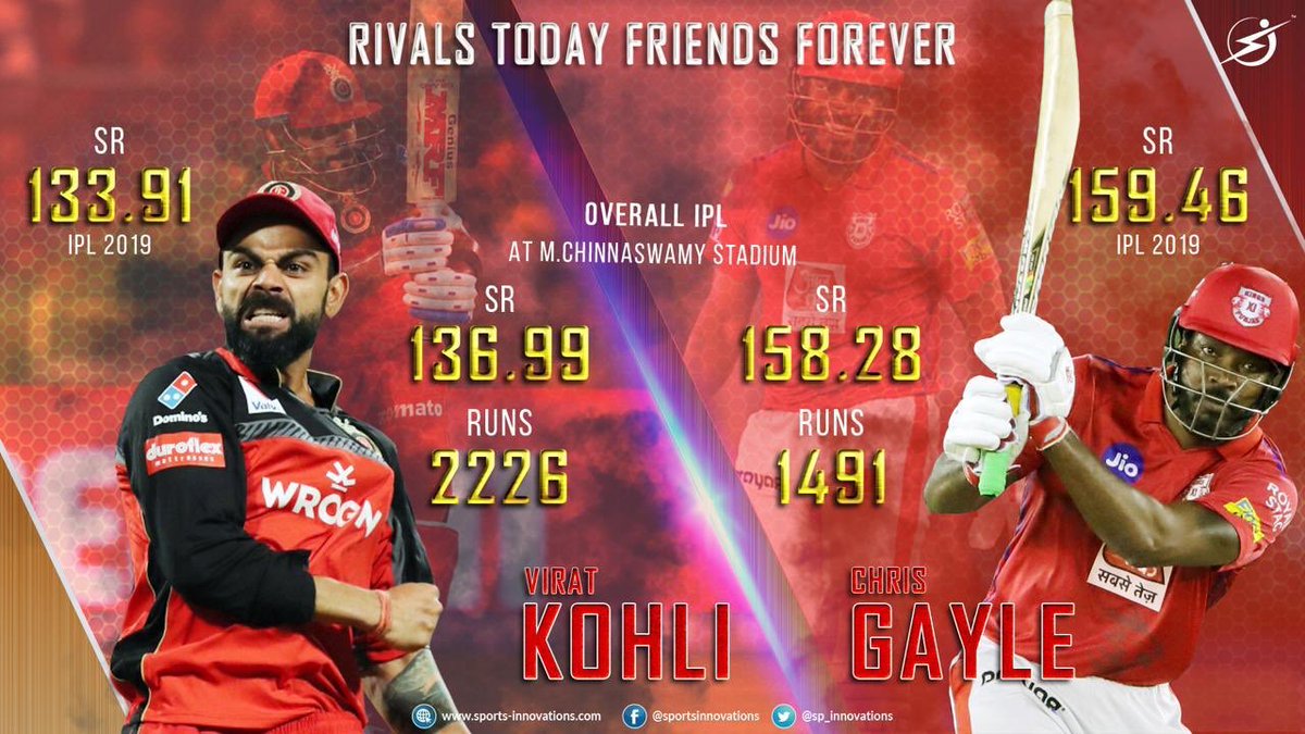 sp_innovations's tweet photo. .@henrygayle returns to Chinnaswamy 🔥
 Will we see a #Gaylestorm or #KingKohli show tonight #RCBvKXIP An exciting match between @RCBTweets and @lionsdenkxip who will give it their all #VIVOIPL2019 https://t.co/CKLyqyw3MI