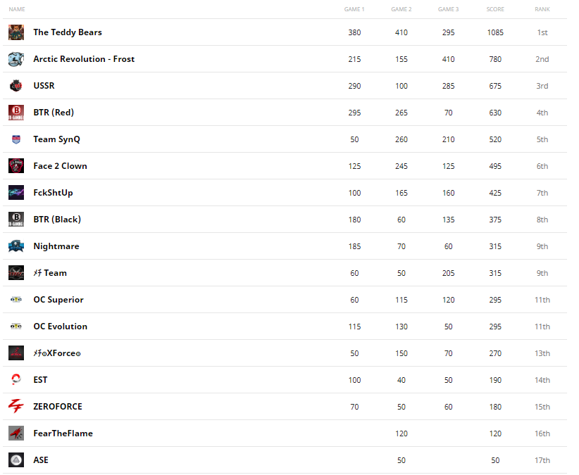 arpubgm's tweet photo. Standings of the second week of BTR Invitational League and overall results at the moment.

#GoArctic https://t.co/nLXN9TJGSc
