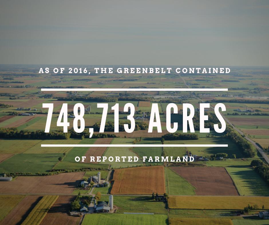 Many people don't realize that a whopping 37%, or 748,713 acres, of the #ONGreenbelt is farmland. 
When it comes to protecting #FarmlandForever, along with the surrounding natural areas, the Greenbelt is a huge win for Ontarians.