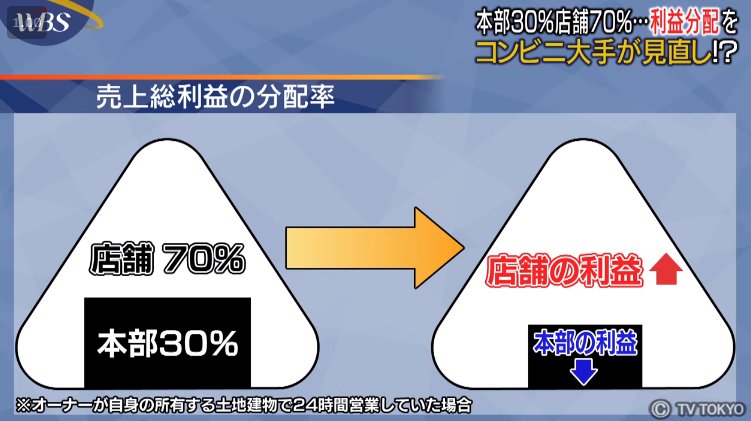 世界四季報 Pa Twitter コンビニ加盟店利益厚く ミニストップが人件費一部負担 日本経済新聞 Https T Co W9czzqlnfw おいしすぎは売れない セブンや日清食品の極意 日本経済新聞 Https T Co Iumaxeevqh ミニストップは商品開発もがんばれ