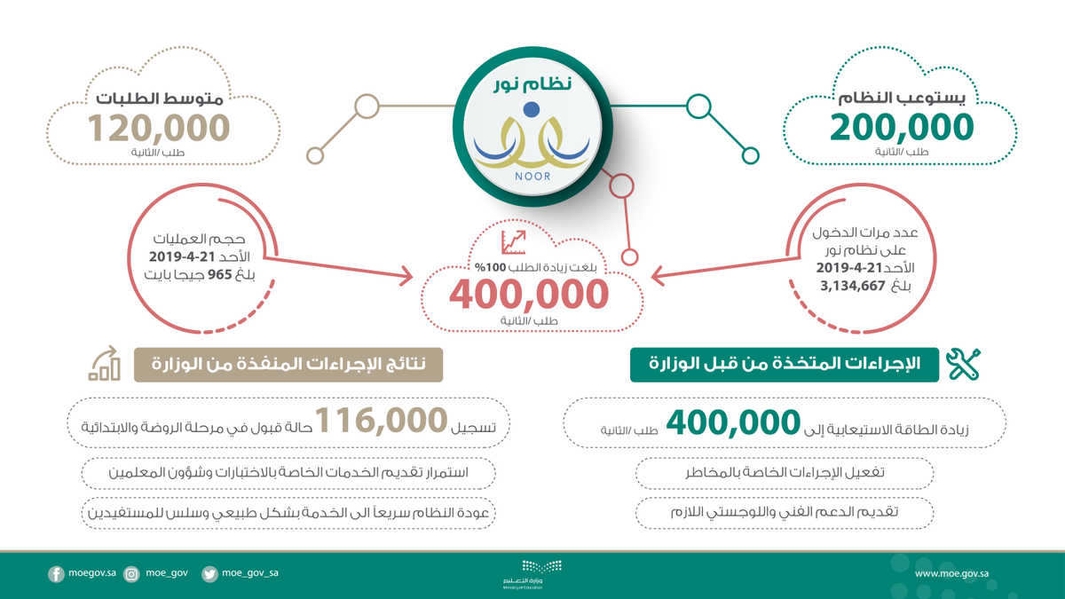 moe_gov_sa's tweet photo. #نظام_نور يتجاوز حاجز الـ 400 ألف طلب في الثانية
https://t.co/RIB2i7sIqa https://t.co/41r0MXhHm7