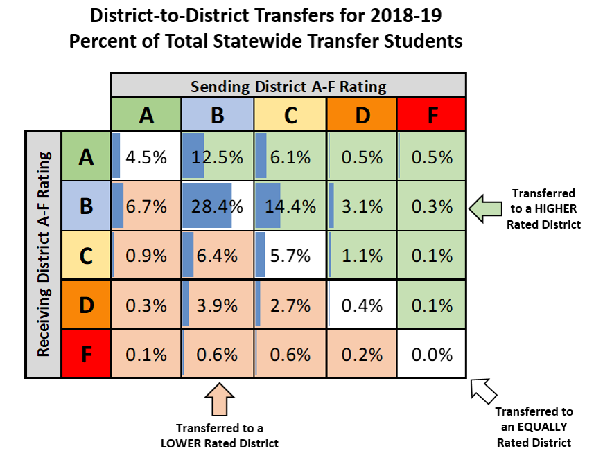 DrChrisWJackson's tweet photo. Every spring, TEA releases district-to-district transfer numbers. Did A-F ratings have an impact on student transfers in 18-19? 
Findings:
-61% of transfers went to an equally or lower rated district.
-Only 6% of total transfers were from D/F to A/B/C districts.
#txed #txlege https://t.co/nLwvzrkNax