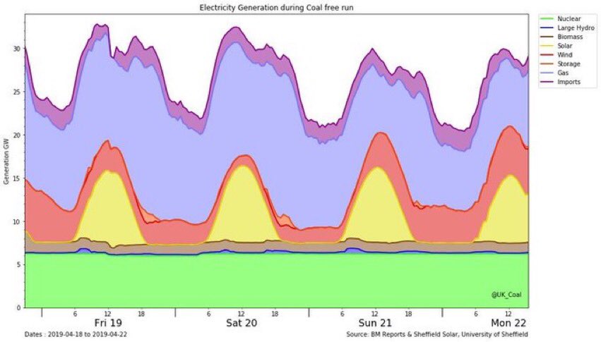 AntonEberhard's tweet image. Some question whether renewable energy can contribute to reliable electricity - the sun doesn’t always shine, wind doesn’t always blow, right? Well here’s how. An example from the UK over the past 4 days, complemented with gas, meeting full demand. Imagine larger solar here in SA