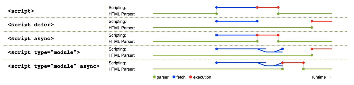 Script async. Async html что это. script async defer. javascript defer async. атрибут async script html.
