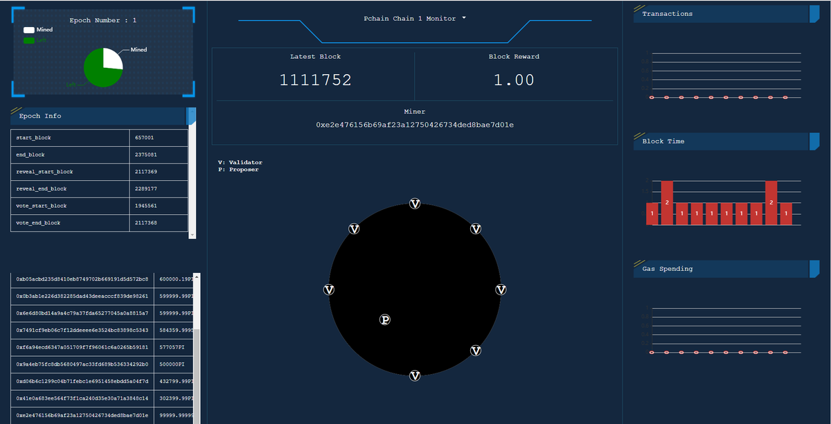 plian_org's tweet photo. We are thrilled to announce that #PCHAIN official child chain 1 has changed to Epoch 1 smoothly and been having 11 validators in this Epoch. Warmly welcome to become the validators in PCHAIN in the next Epoch and share the PoS mining together! 

AMA: https://t.co/lehPGBbNK3
 
#PI https://t.co/n8CE2mfHoU