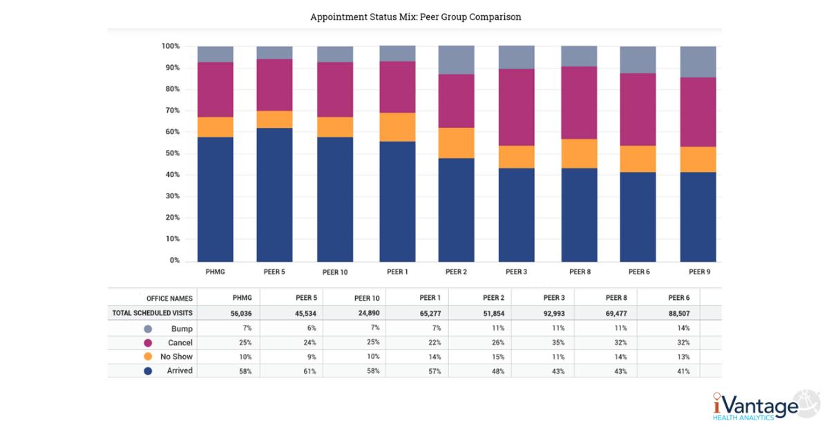 Do your medical group leaders have the data they need to make decisions? iVantage Physician Enterprise Performance Manager provides key access and cost data to help improve timeliness of care and performance. bit.ly/2UUwbX4 #healthcare #DataAnalytics