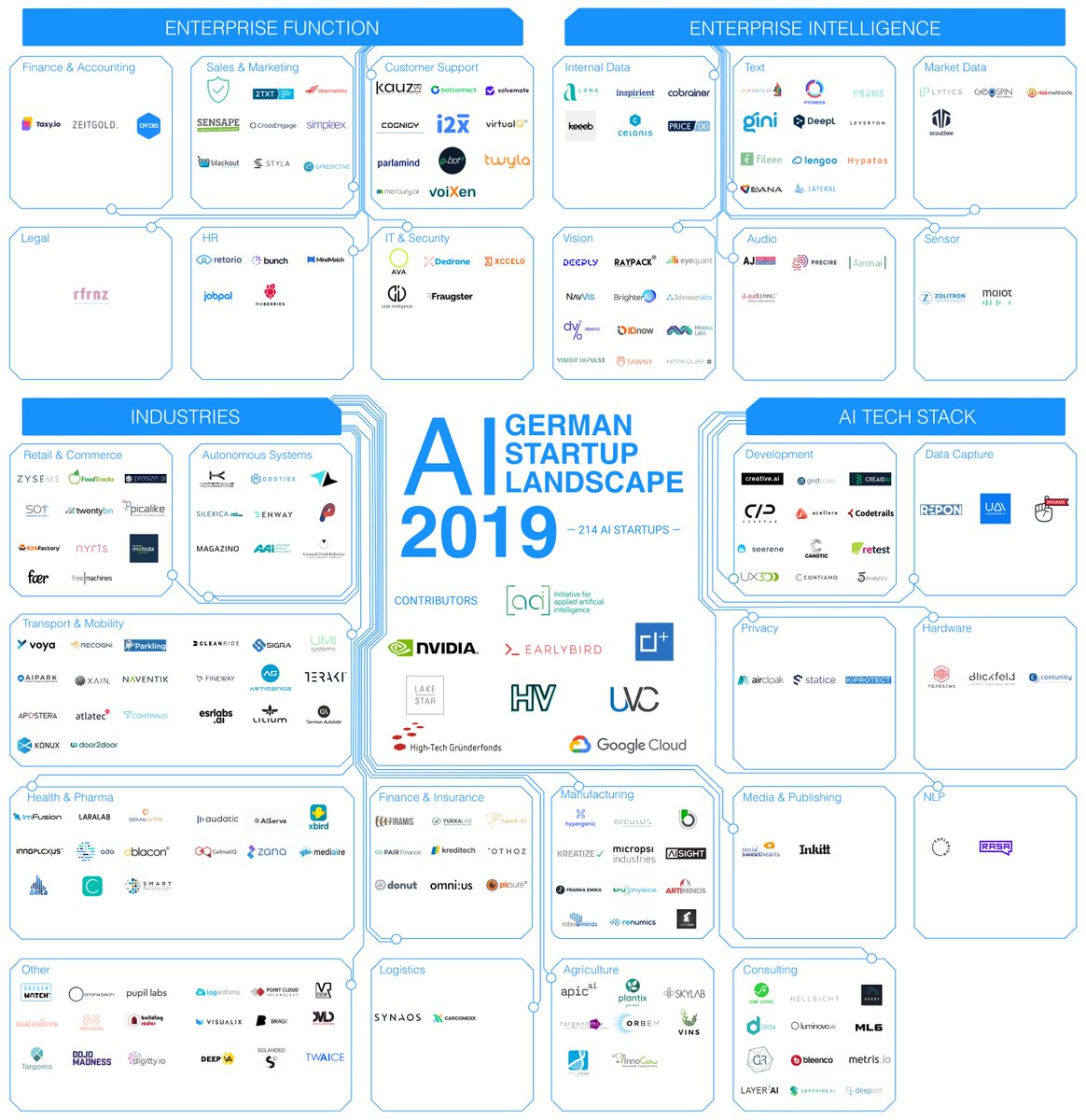 RaypackAI's tweet photo. @utum_muc: AI GERMAN STARTUP LANDSCAPE 2019!

We are happy to be among the top 214 startups (out of >1000) who made the list of AI #Startup Landscape 2019! https://t.co/FQSQsuplOj

Our special thanks go to @utum_muc for the great work! Congratulations to all the Startups! https://t.co/l15F0d9OWK
