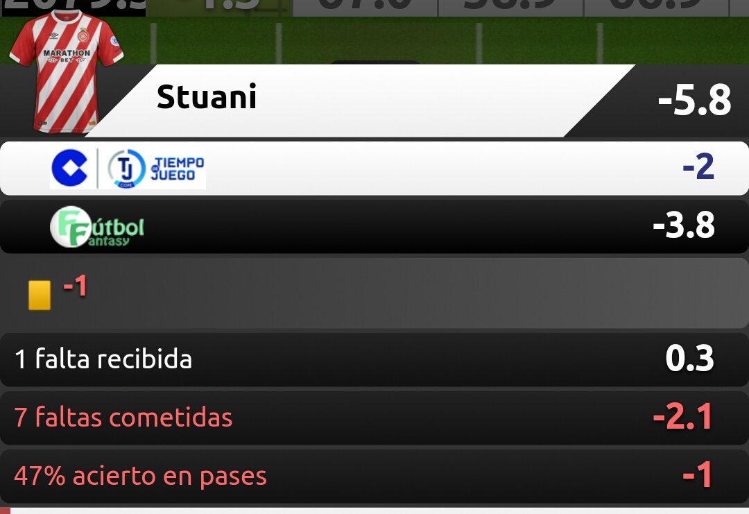 jayba101's tweet photo. Quiero presentar una queja formal a @futmondo, @tjcope y @futbol_fantasy por la valoración del jugador Stuani esta jornada. -5.8 es para que le hayan expulsado en el min 1 por pegarle dos tiros al árbitro. Espero su pronta rectificación (el comunio le dio 2). #firstworlproblems https://t.co/fCk5sLLVfc