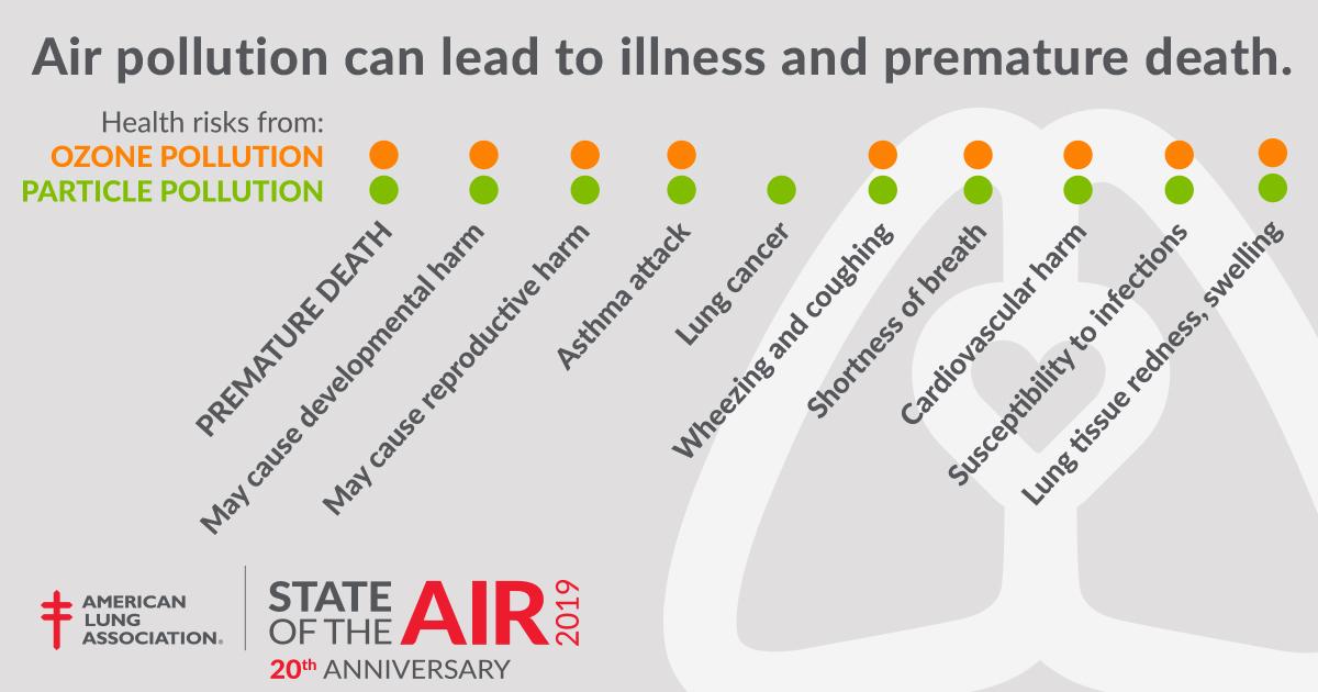 Our 2019 #StateOfTheAir report adds to the evidence that a changing climate is making it harder to protect human health. Lung.org/SOTA #EveryBreathMatters #HealthyAirForAll