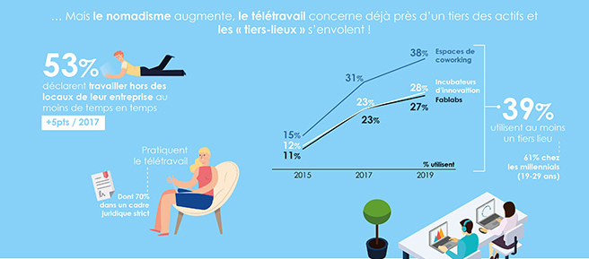 🙏 53% des collaborateurs Français déclarent travailler hors des locaux de l’entreprise en 2019 : ow.ly/bq8930orwIQ #RH #QVT