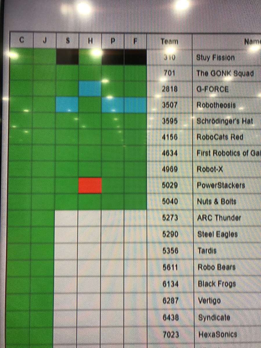 CentralCityFTC's tweet photo. All green for #robocatsred Inspections done. Time for practice and lunch! #letsgorobocats #cccats #FIRSTChamp #gocats https://t.co/LQbqQGWGZm
