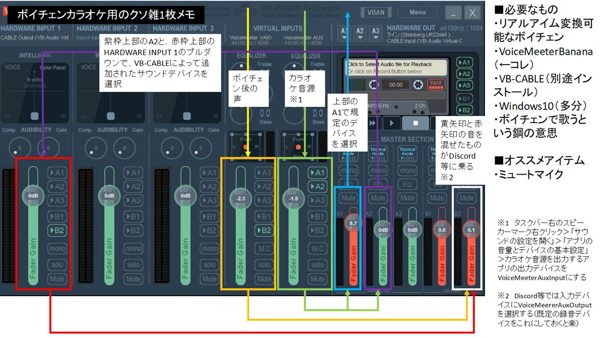 Wazuku250 忘れないうちに貼っておこう 先週こねくり回してた 身内のdiscord 等でwebブラウザとかをbgm音源としてボイチェンカラオケ する用のvoicemeeterbanana設定 の雑メモです Bananaの基本的な操作方法は省いてます おじさんとボイチェンカラオケ