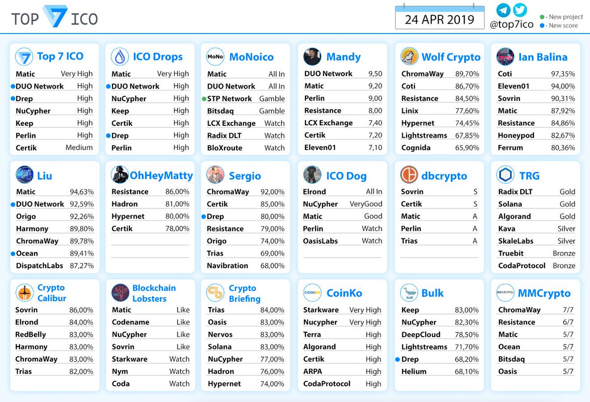 top7ico's tweet photo. ✅ New project:
MoNoico: STP Network Gamble
✅ New scores:
Top 7, ICO Drops: DUO Network, Drep
Liu: DUO Network, Ocean
Sergio, Bulk: Drep
📍 Spreadsheet: https://t.co/W9w0ON20kt
#Top7ICO #ICO https://t.co/ojYyngmjAu