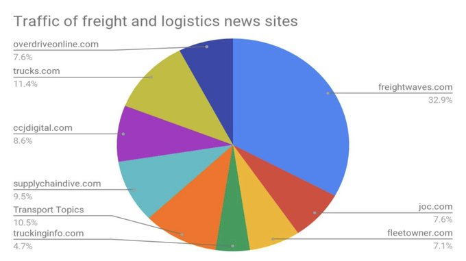 assistantgo's tweet photo. Many of #freight news sites have been around decades and even centuries, but @FreightWaves is just 2 yrs old. @FreightAlley says you should check it out!

#truck #trucking #logistics https://t.co/3iDmlrZeCE
