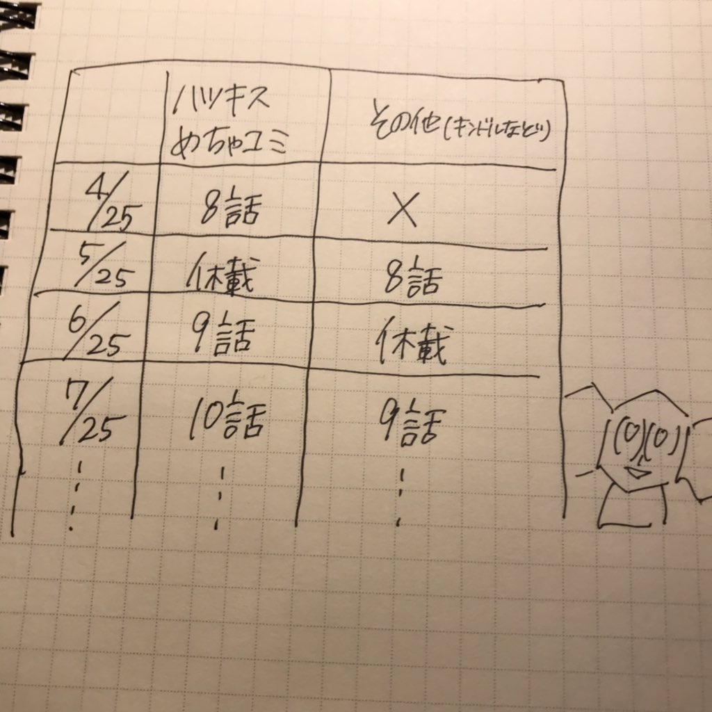 ややこしくてすみません?‍♂️今後はめちゃコミックが全部先行配信になるのでよろしければ登録してみてくださいませ…！今後の配信予定はこんな感じです。よろしくおねがいします！ 